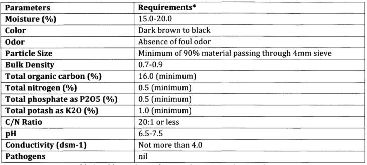 Table 3: Additional Specifications for Compost (Mazumdar 2007)