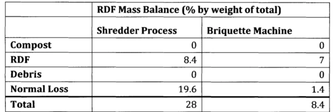 Table  5  presents  an  averaged  mass  balance  of materials  that  flow through  the facility  at each  stage of  the  RDF  production  process