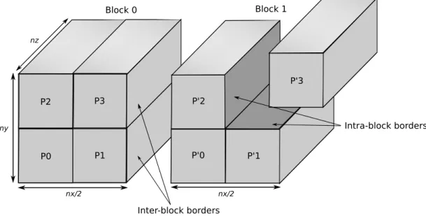 Figure 1: Example of a data partitioning of a problem among blocks of processors.