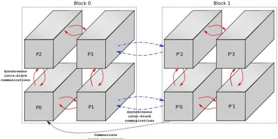 Figure 2: Example of an interconnection of two blocks of four processors.