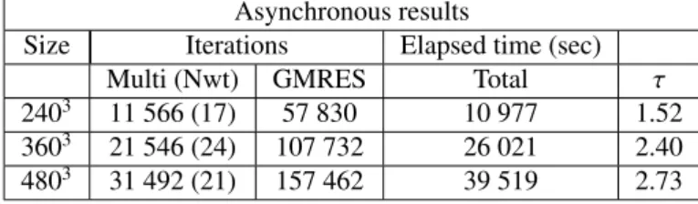 Table 5: Domain size, iterations, elapsed time on grid (ecotype, parapide) with asynchronous parallel algorithm.