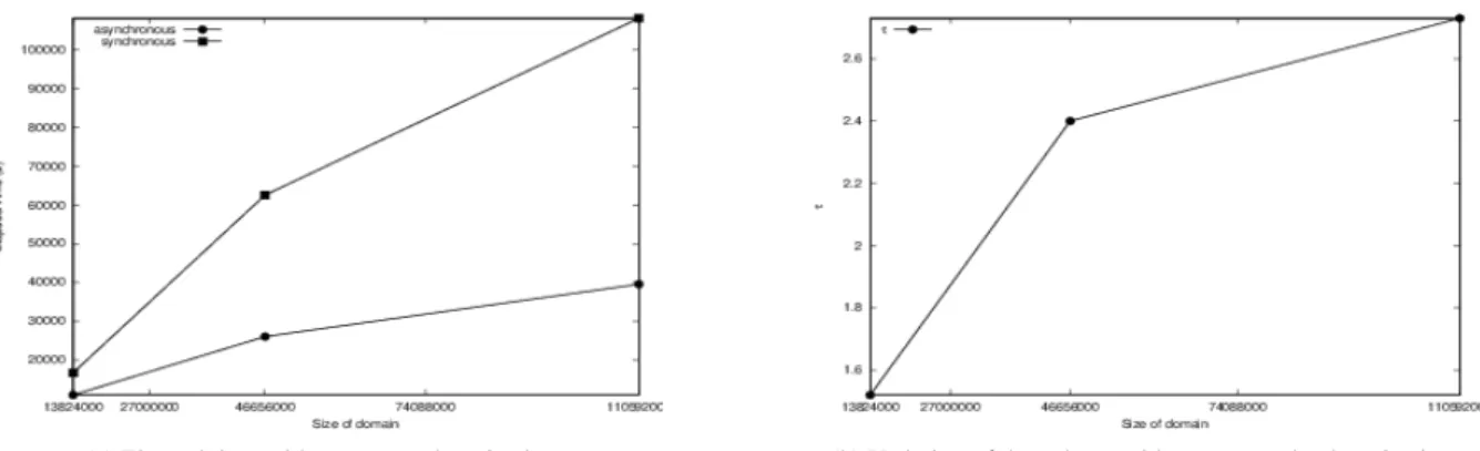 Table 6: Domain size, iterations, elapsed time on grid (ecotype, parapide) with synchronous parallel algorithm.