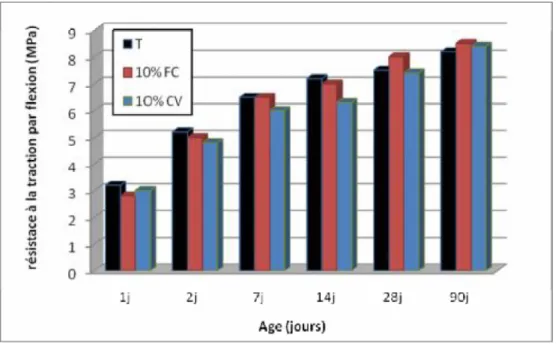 Figure 3.9 : Effet des additions sur l ’évolution des résistances à la flexion pour un taux de 10%  