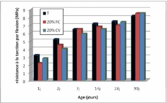 Figure 3.10 : Effet des additions sur l ’évolution des résistances à la flexion pour un taux de 20%  