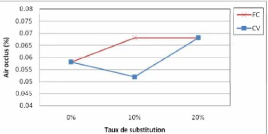 Figure 3.12 : Variation de l’air occlus en fonction de taux des additions