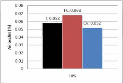 Figure 3.3 : Variation de l’air occlus  en fonction du type des   additions pour un taux de 10% 