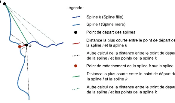 Figure 22 : Schéma expliquant le calcul de la hiérarchie des splines : calcul de la distance associée à la matrice distMap