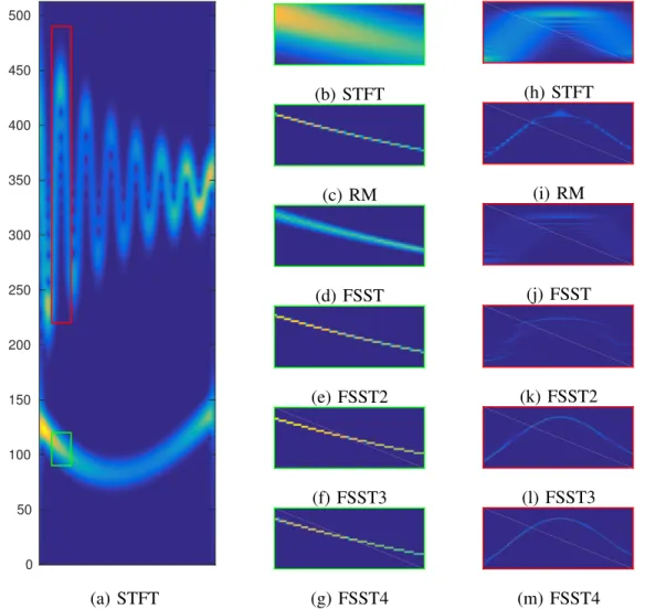 Fig. 3. Right column panel, (a): modulus of the STFT of f. Middle column panel, (b): STFT of a small TF patch corresponding to mode f 1 (delimited by green segments) extracted from (a); (c) RM carried out on the STFT shown in (b); from (d) to (g), same as 