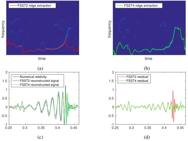 Fig. 8. (a): the ridge estimated from FSST2 displayed in Figure 7 (c); (b): same as (a) but on FSST4; (c): reconstructed signals along with numerical relativity waveform for a system with parameters consistent with those recovered from GW150914 event confi