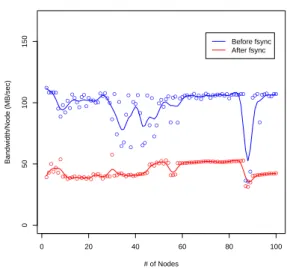 Figure 1. Bandwidth per node in Grid’5000 before fsync and after fsync.