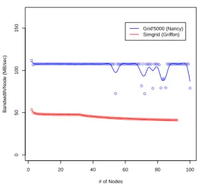 Figure 3. Bandwidth per node in Grid’5000 vs. Simgrid (default network model and arguments).