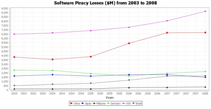 Figure 1. Software Piracy Loses 