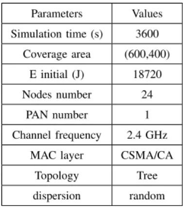 TABLE I S IMULATION P ARAMETERS Parameters Values Simulation time (s) 3600 Coverage area (600,400) E initial (J) 18720 Nodes number 24 PAN number 1 Channel frequency 2.4 GHz