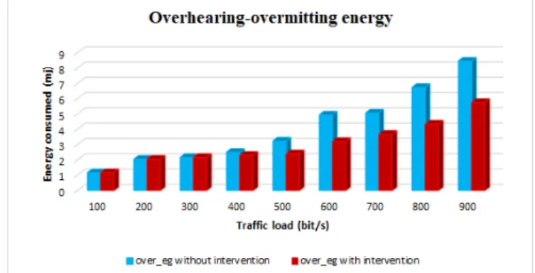 Fig. 4. Sleep energy in unslotted CSMA/CA