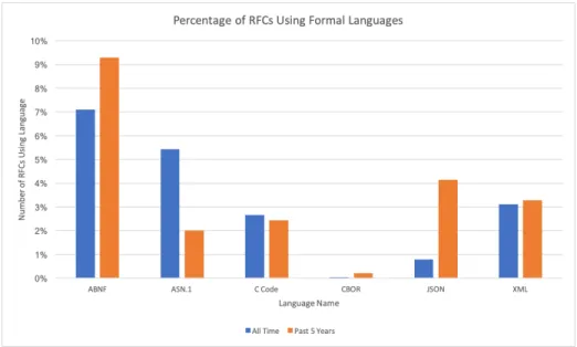 Figure 2-1: The percentage of RFCs which utilize formal languages. Statistics on languages other than these six (ABNF[75], ASN.1[24], C[6], CBOR[28], JSON[30], and XML[3][87]) are not provided by the IETF