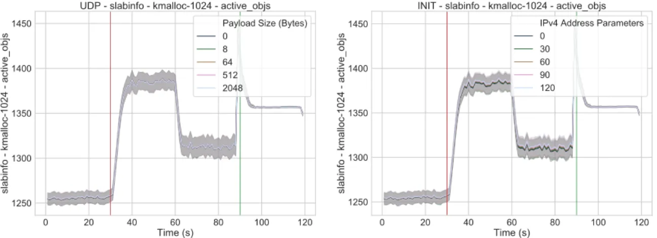 Figure 4-15: Number of active 1024-byte memory objects.