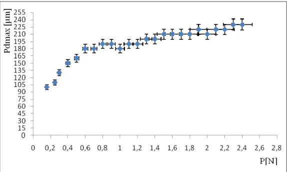 Figure III.8. Variation de  la profondeur maximale P dmax  en fonction de la charge  normale (V = 1,18 m/s et t = 60 mn) 