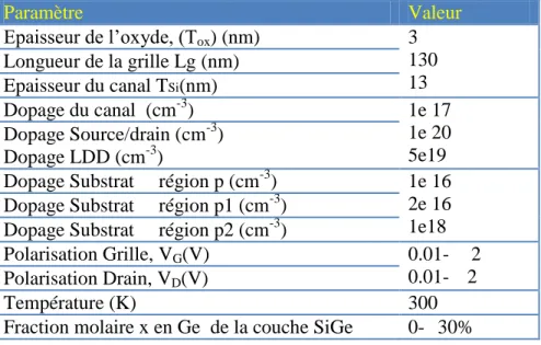 TABLEAU 3.5 Paramètres considérés pour la  simulation des dispositifs n MOSFET [Rim00]