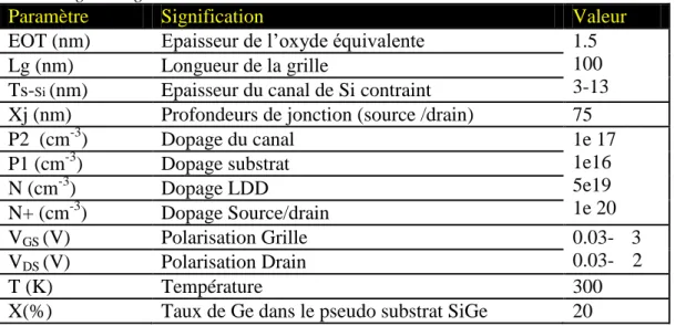 TABLEAU 4.3 Paramètres considérés pour la  simulation des dispositifs n MOSFET à empilement de  grille high-k associant un canal de Si contraint