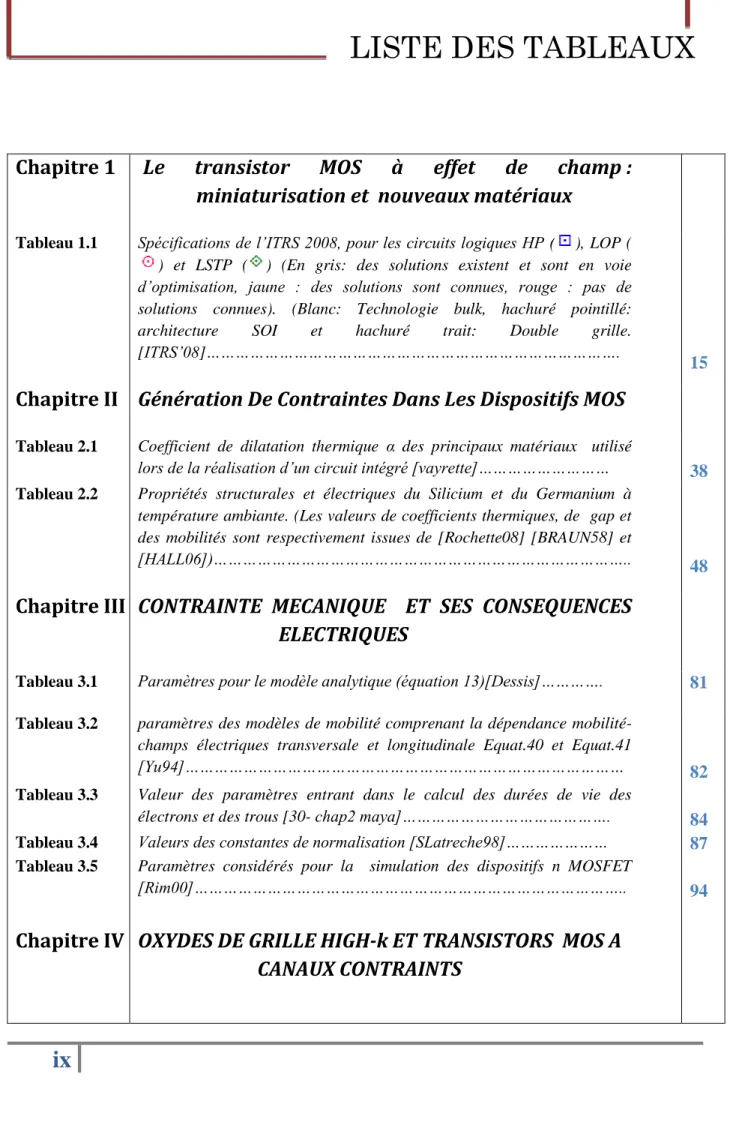 Tableau 1.1  Spécifications de l’ITRS 2008, pour les circuits logiques HP ( ), LOP ( )  et  LSTP  ( )  (En  gris:  des  solutions  existent  et  sont  en  voie  d’optimisation,  jaune  :  des  solutions  sont  connues,  rouge  :  pas  de  solutions  connue