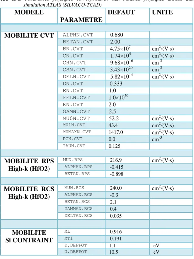 Tableau  II-1:  Paramètres  physiques  correspondants  aux  modèles  physiques  utilisés  dans  la  simulation ATLAS (SILVACO-TCAD) 