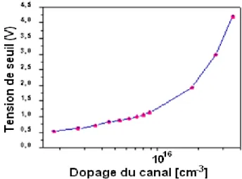 Figure  1-25  Evolution  de  la  tension  de  seuil  en  function  du  dopage  du  canal,  Lg=0.35μm Tox=3nm [bensegueni.R06] 