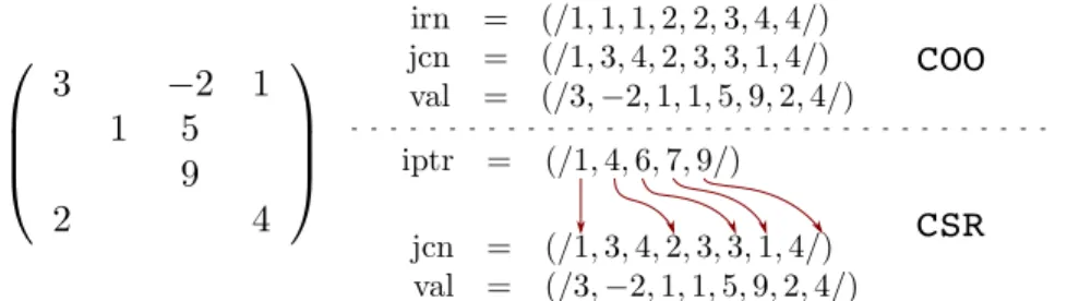 Fig. 4. The COO and CSR storage formats for sparse matrices.