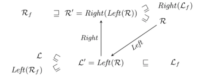 Figure 5. Relations between automata