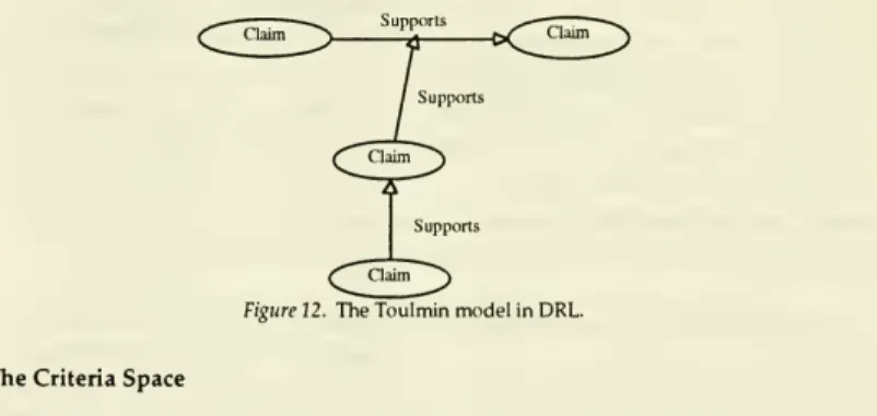 Figure 12. The Toulmin model in DRL.