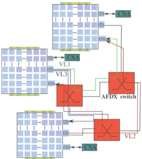 Fig. 2: A mixed NoC/AFDX architecture II. S YSTEM MODEL