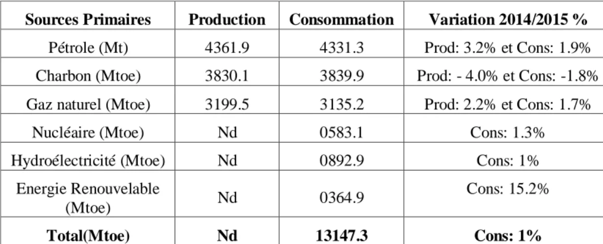 Tableau I.2 Production et la consommation mondiale d’énergie primaire en 2015(nd: 