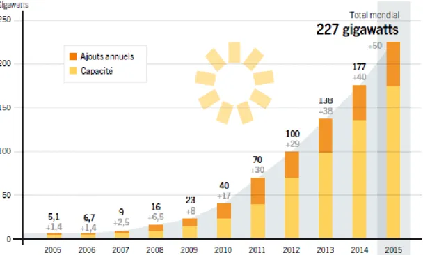 Figure I.9 Capacité et ajouts annuel mondiale d’énergie solaire photovoltaïque  entre 2005-2015[8]