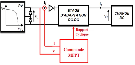 Figure II.5  Chaine de conversion photovoltaïque avec convertisseur DC/DC contrôlé par une  commande MPPT [24] 