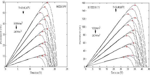 Figure III.4  P-V sous  la variation de l’irradiation solaire et température. 