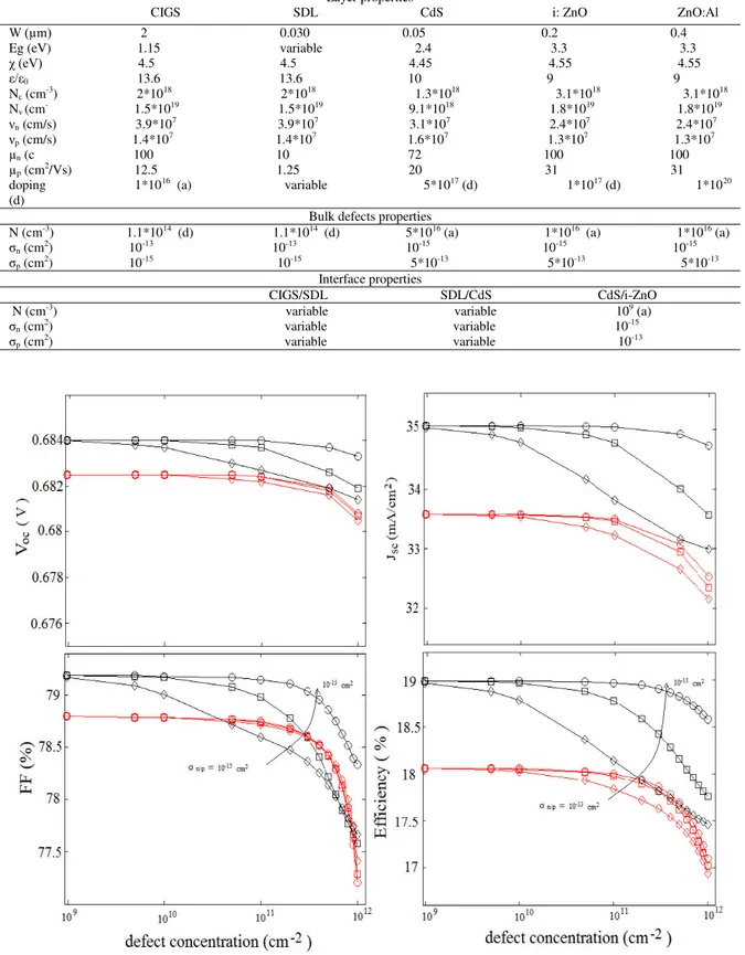 Table 1 Input parameter values for the simulation of CIGS solar cells with SCAPS-1D 