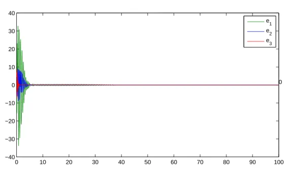 Fig. 2.9 indique l’état de la synchronisation entre les deux systèmes ainsi que la variation du signal de contrôle
