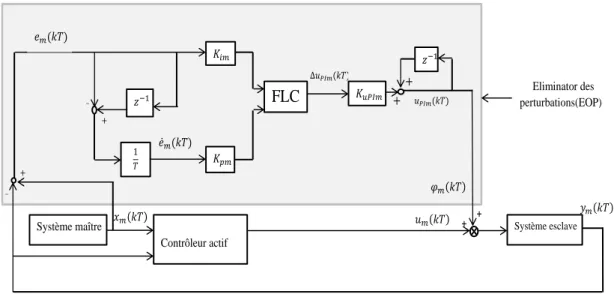 Fig. 2.19 montre le schéma de contrôle détaillé utilisé pour la synchronisation des sys- sys-tèmes chaotiques incertains.