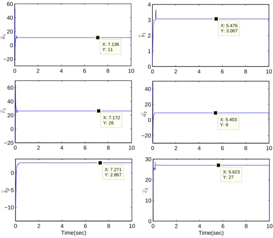 Fig. 2.23 montre l’estimation des paramètres du maître et le système esclave en utilisant (2.89), (2.90) et (2.91)