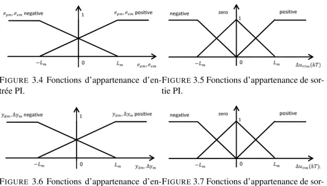 Fig. 3.4 et Fig. 3.6 donnent les fonctions d’appartenance pour la fuzzyfication des en- en-trées, alors que Fig