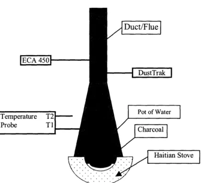 Figure  5:  Setup  of the Duct  Combustion  Test