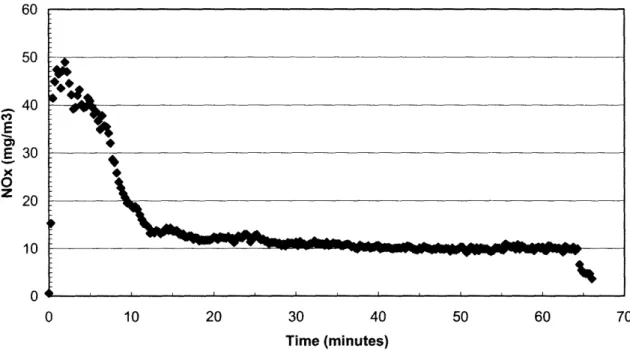 Figure  7:  NOx emissions  of Kingsford.  Note  the large  drop  in the first  ten minutes.