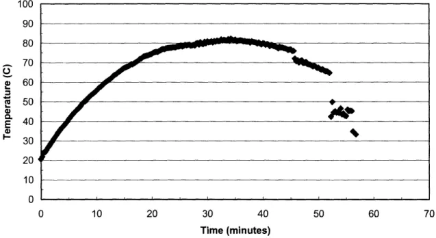 Figure  14:  Bagasse  charcoal  water  temperature