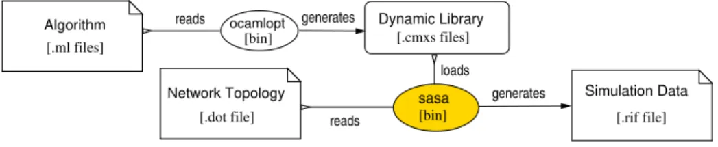 Fig. 2. The SASA Core Simulator Architecture