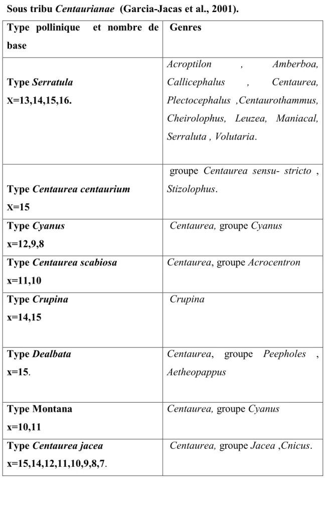 Tableau 1: les types de pollen qui caractérisent les genres de la   Sous tribu Centaurianae  (Garcia-Jacas et al., 2001)