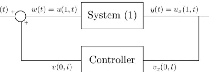 Fig. 1: Block diagram of closed-loop system (1)-(2).