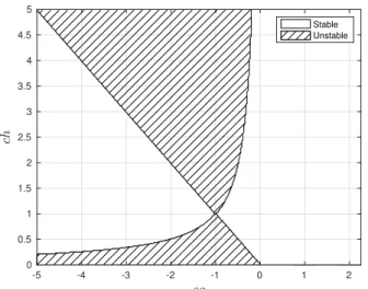 Fig. 2: Stability areas for system (1)-(2) depending on c 1 = c 2 = c, h and g. The hatched area is unstable.