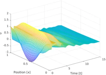 Fig. 3: Time response of system (1) with a dynamic control and initial condition: u 0 (x) = cos(2πx), v 0 (x) = 1 and u 0 t (x) = v t 0 (x) = 0.