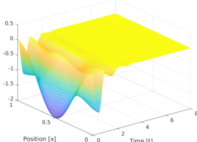 Fig. 4: System behavior depending on the controller. Figures (a) and (b) are simulations with initial conditions: u 0 (x) = cos(2πx) − 1, u 0 t (x) = v 0 (x) = v 0t = 0 for x ∈ (0, 1)