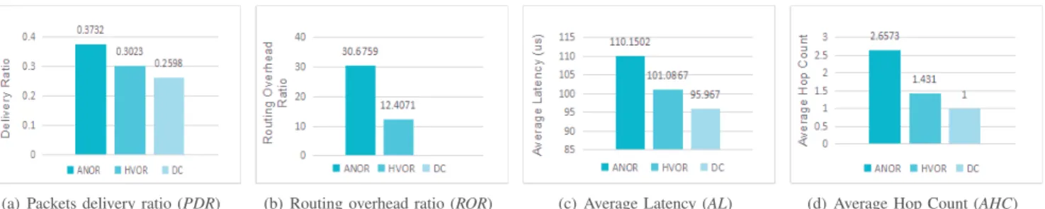 Fig. 3. Comparison of HVOR, ANOR and DC, with continuous generation.
