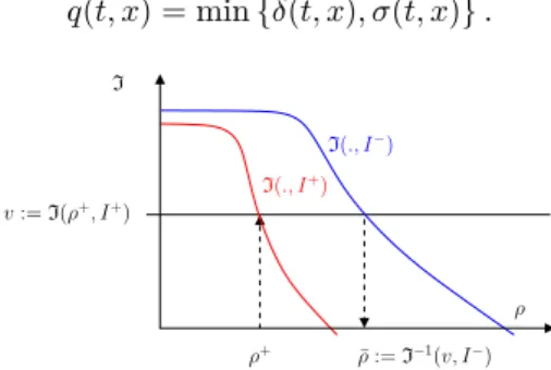 Fig. 1. The downstream supply depends on the upstream driver attribute. Here, we have defined I + := I(x + , t), I − := I(x − , t) and ρ + := ρ(x + , t).